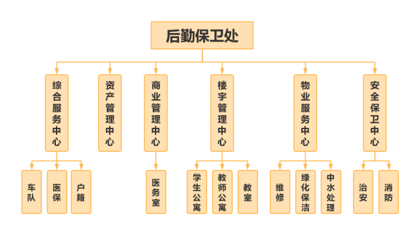 组织结构图