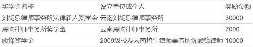 云师大商学院法学院 产学合作协议签约仪式暨社会奖学金颁奖典礼